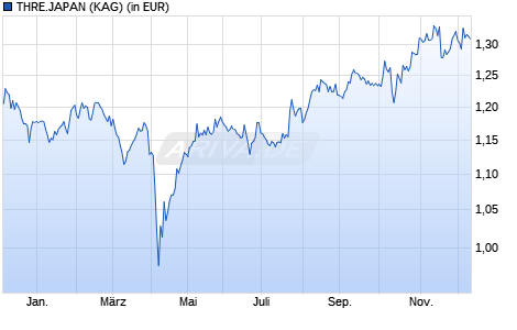 Performance des THRE.JAPAN (WKN A0JD5C, ISIN GB00B0WHP703)