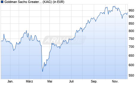 Performance des Goldman Sachs Greater China Equity P Cap EUR (WKN A0ML88, ISIN LU0273689215)