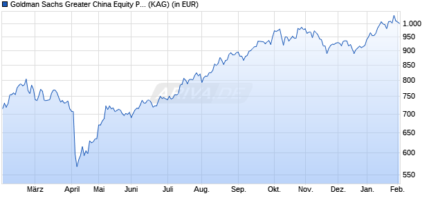 Performance des Goldman Sachs Greater China Equity P Cap EUR (WKN A0ML88, ISIN LU0273689215)