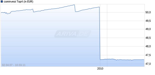 cominvest Top4 Chart