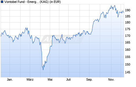 Performance des Vontobel Fund - Emerging Markets Equity I-USD (WKN A0MKHT, ISIN LU0278093082)