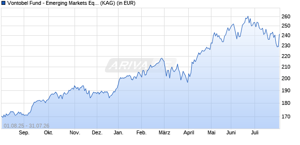 Performance des Vontobel Fund - Emerging Markets Equity I-USD (WKN A0MKHT, ISIN LU0278093082)