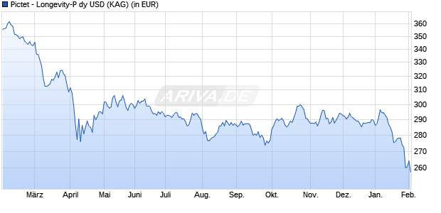 Performance des Pictet - Longevity-P dy USD (WKN A0JMEH, ISIN LU0208613470)