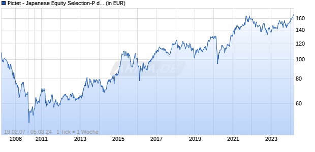 Pictet - Japanese Equity Selection-P dy JPY Chart