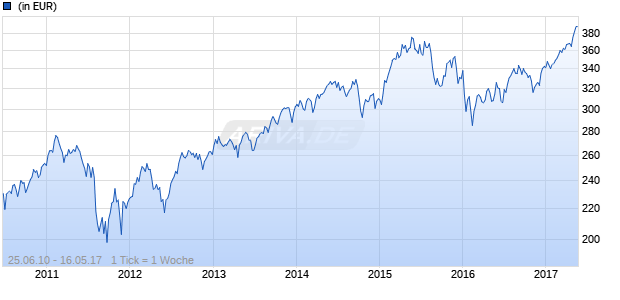 ING (L) Invest Europe Opportunities P Cap EUR Chart