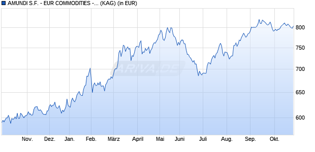Performance des AMUNDI S.F. - EUR COMMODITIES - I EUR (C) (WKN A0MJ6L, ISIN LU0271695461)