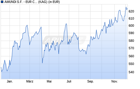 Performance des AMUNDI S.F. - EUR COMMODITIES - I EUR (C) (WKN A0MJ6L, ISIN LU0271695461)