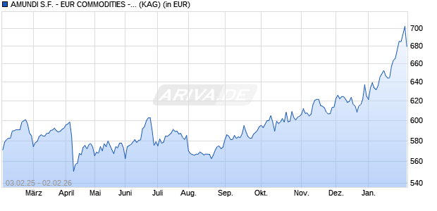 Performance des AMUNDI S.F. - EUR COMMODITIES - I EUR (C) (WKN A0MJ6L, ISIN LU0271695461)