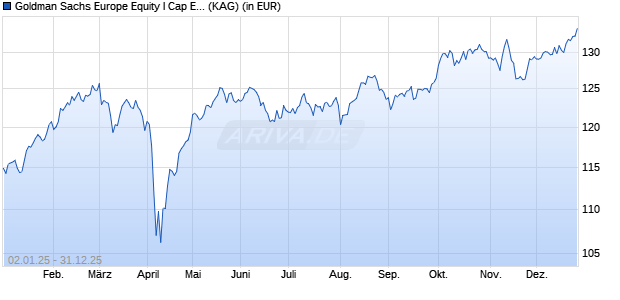 Performance des Goldman Sachs Europe Equity I Cap EUR (WKN A0ML9U, ISIN LU0191249837)
