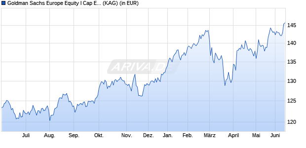 Performance des Goldman Sachs Europe Equity I Cap EUR (WKN A0ML9U, ISIN LU0191249837)