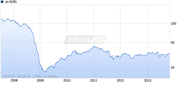 Julius Baer Multistock - Black Sea Fund B - EUR Chart