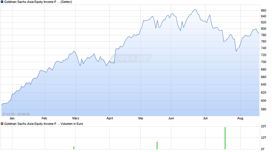 Goldman Sachs Asia Equity Income P Cap EUR Chart