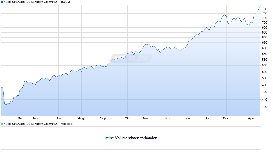 Goldman Sachs Asia Equity Growth & Income P Cap EUR Chart
