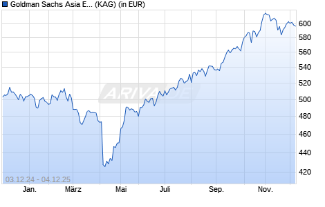 Performance des Goldman Sachs Asia Equity Growth & Income P Cap EUR (WKN A0ML9C, ISIN LU0273690064)