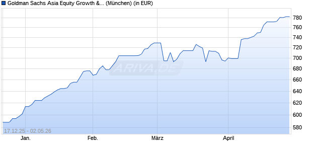 Performance des Goldman Sachs Asia Equity Growth & Income P Cap EUR (WKN A0ML9C, ISIN LU0273690064)