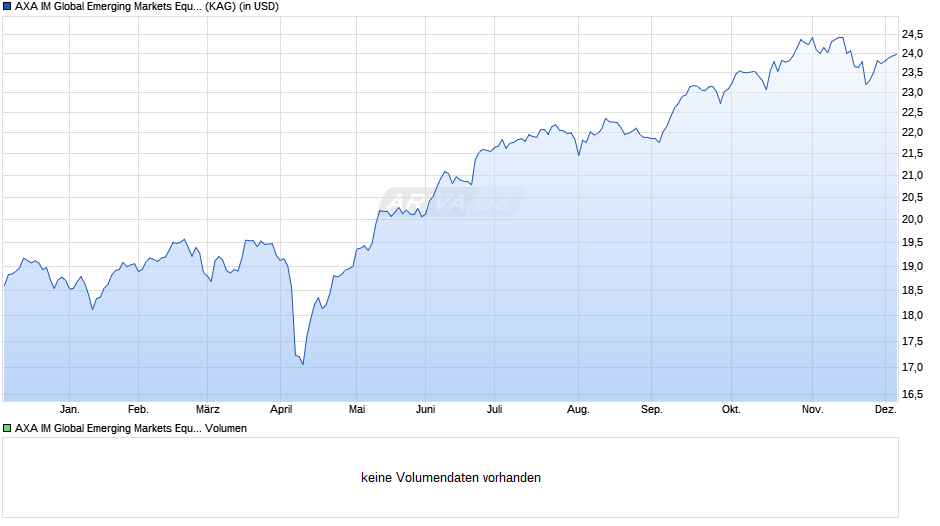 AXA IM Global Emerging Markets Equity QI B Acc USD Chart
