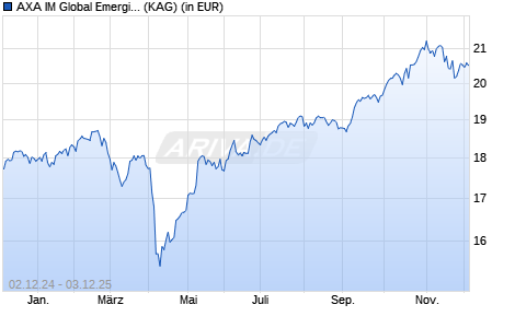 Performance des AXA IM Global Emerging Markets Equity QI B Acc USD (WKN A0MJP3, ISIN IE00B101K096)