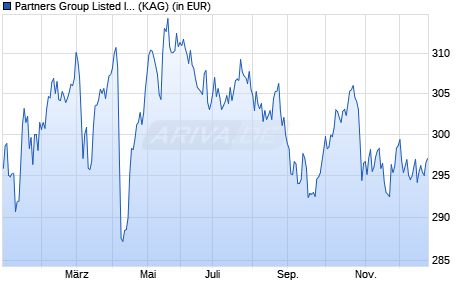Performance des Partners Group Listed Invest.-Listed Infrastru. EUR (I-Acc) (WKN A0KET3, ISIN LU0263854829)