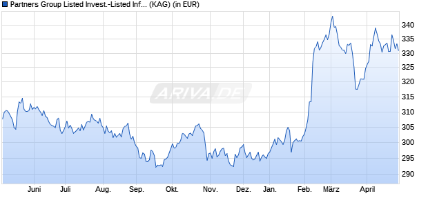 Performance des Partners Group Listed Invest.-Listed Infrastru. EUR (I-Acc) (WKN A0KET3, ISIN LU0263854829)