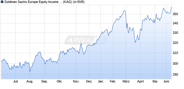 Performance des Goldman Sachs Europe Equity Income P Dis EUR (WKN A0ML90, ISIN LU0205351728)