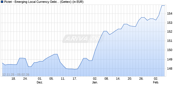 Performance des Pictet - Emerging Local Currency Debt-R EUR (WKN A0ML2F, ISIN LU0280437830)