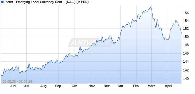Performance des Pictet - Emerging Local Currency Debt-R EUR (WKN A0ML2F, ISIN LU0280437830)