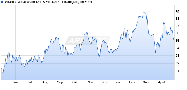 Performance des iShares Global Water UCITS ETF USD (Dist) (WKN A0MM0S, ISIN IE00B1TXK627)