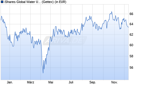 Performance des iShares Global Water UCITS ETF USD (Dist) (WKN A0MM0S, ISIN IE00B1TXK627)