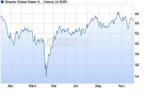 Performance des iShares Global Water UCITS ETF USD (Dist) (WKN A0MM0S, ISIN IE00B1TXK627)