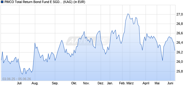 Performance des PIMCO Total Return Bond Fund E SGD (Hedged) acc (WKN A0MLQX, ISIN IE00B1LHWR71)