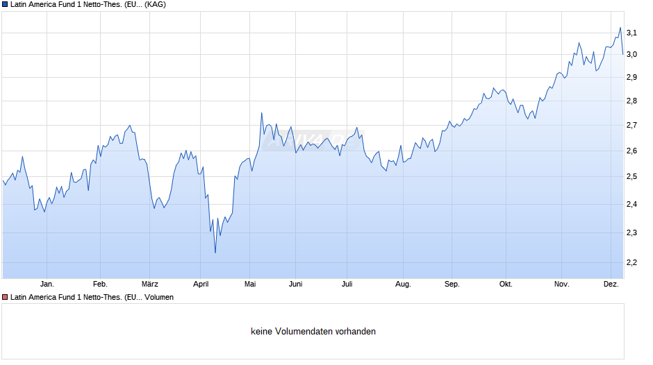 Latin America Fund 1 Netto-Thes. (EUR) Chart