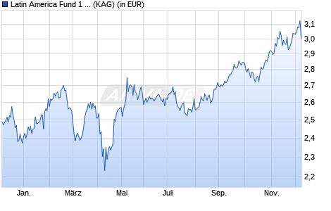 Performance des Latin America Fund 1 Netto-Thes. (EUR) (WKN A0JD5J, ISIN GB00B0WJ2D10)
