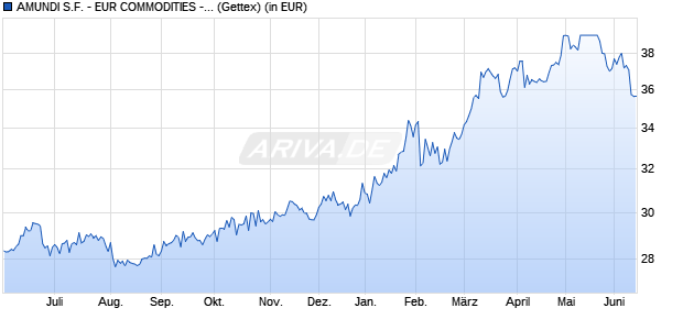 Performance des AMUNDI S.F. - EUR COMMODITIES - A EUR (C) (WKN A0MJ6G, ISIN LU0271695388)
