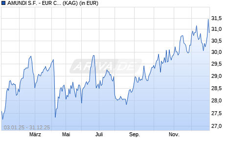 Performance des AMUNDI S.F. - EUR COMMODITIES - A EUR (C) (WKN A0MJ6G, ISIN LU0271695388)