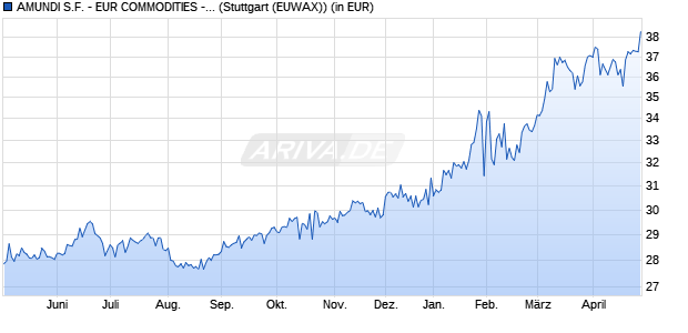 Performance des AMUNDI S.F. - EUR COMMODITIES - A EUR (C) (WKN A0MJ6G, ISIN LU0271695388)
