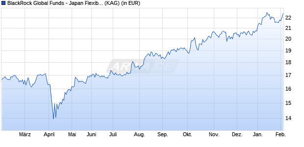 Performance des BlackRock Global Funds - Japan Flexible Equity Fund E2 EUR H (WKN A0MLQ4, ISIN LU0277197835)