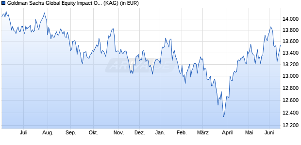 Performance des Goldman Sachs Global Equity Impact Opport I Cap EUR (WKN A0ML94, ISIN LU0250161907)