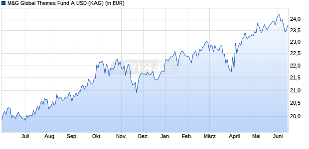 Performance des M&G Global Themes Fund A USD (WKN A0MLUU, ISIN GB00B1RXYT55)