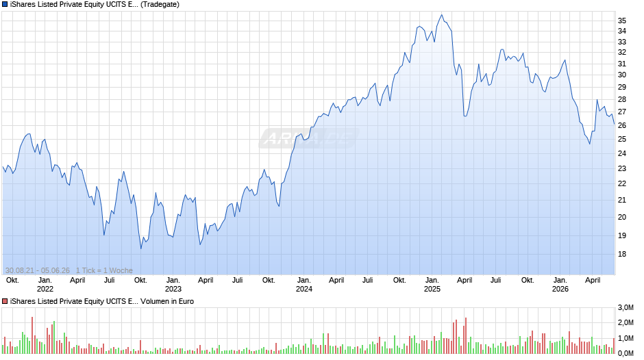 iShares Listed Private Equity UCITS ETF USD (Dist) Chart