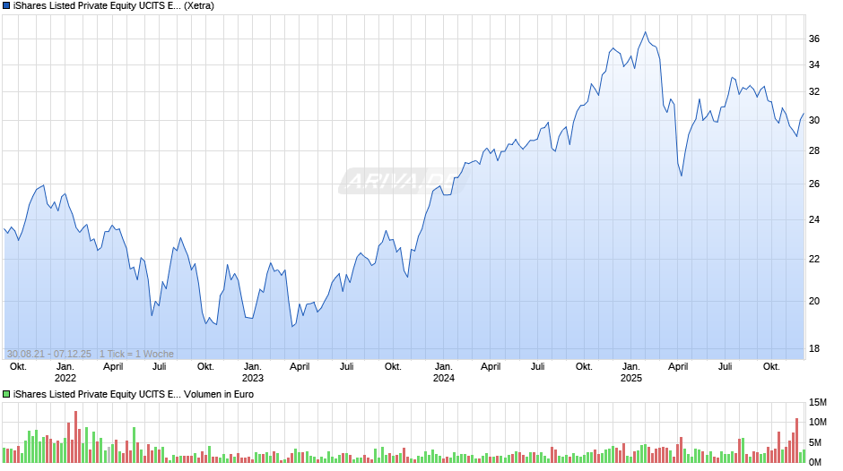 iShares Listed Private Equity UCITS ETF USD (Dist) Chart