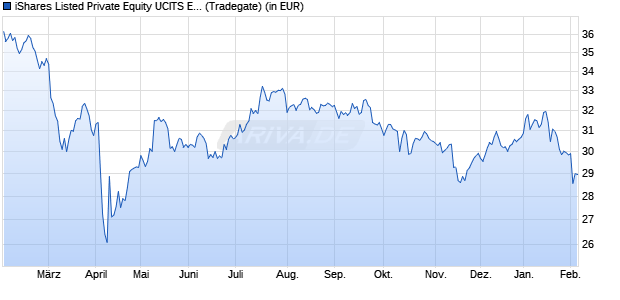 Performance des iShares Listed Private Equity UCITS ETF USD (Dist) (WKN A0MM0N, ISIN IE00B1TXHL60)
