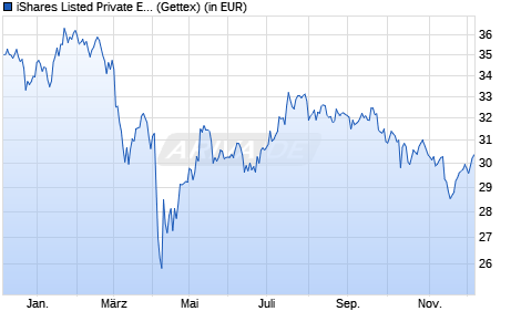 Performance des iShares Listed Private Equity UCITS ETF USD (Dist) (WKN A0MM0N, ISIN IE00B1TXHL60)