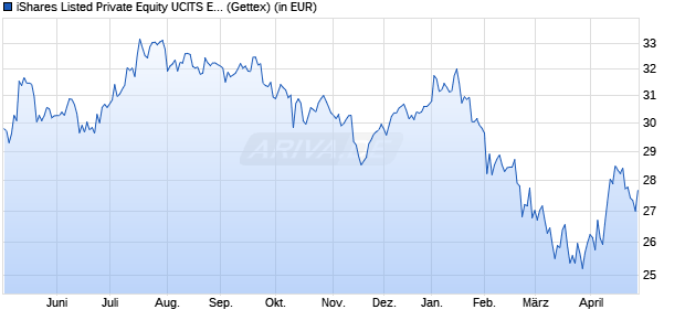Performance des iShares Listed Private Equity UCITS ETF USD (Dist) (WKN A0MM0N, ISIN IE00B1TXHL60)