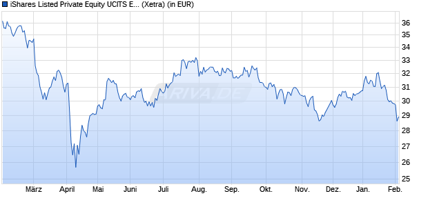 Performance des iShares Listed Private Equity UCITS ETF USD (Dist) (WKN A0MM0N, ISIN IE00B1TXHL60)