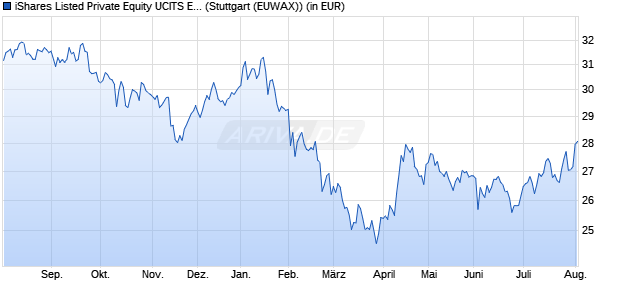 Performance des iShares Listed Private Equity UCITS ETF USD (Dist) (WKN A0MM0N, ISIN IE00B1TXHL60)