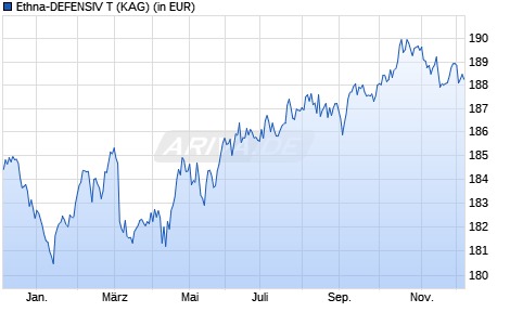 Performance des Ethna-DEFENSIV T (WKN A0LF5X, ISIN LU0279509144)