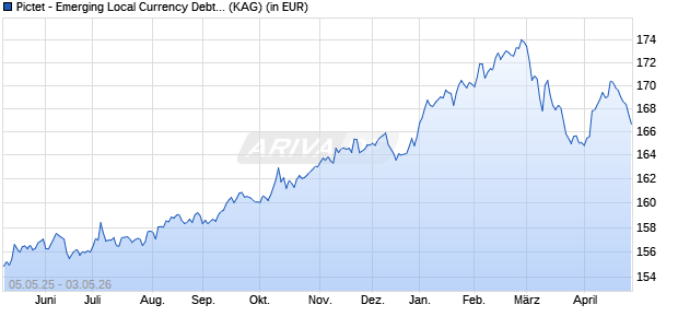 Performance des Pictet - Emerging Local Currency Debt-P EUR (WKN A0ML2E, ISIN LU0280437673)
