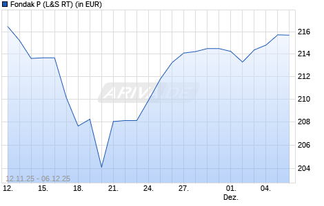 Performance des Fondak P (WKN A0MJRL, ISIN DE000A0MJRL5)
