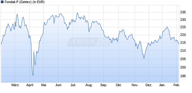 Performance des Fondak P (WKN A0MJRL, ISIN DE000A0MJRL5)