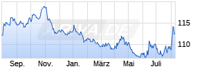 AMUNDI FUNDS VOLATILITY EURO - A EUR (C) Chart